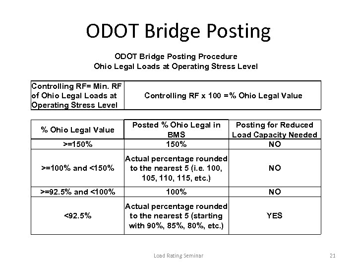 ODOT Bridge Posting Procedure Ohio Legal Loads at Operating Stress Level Controlling RF= Min.