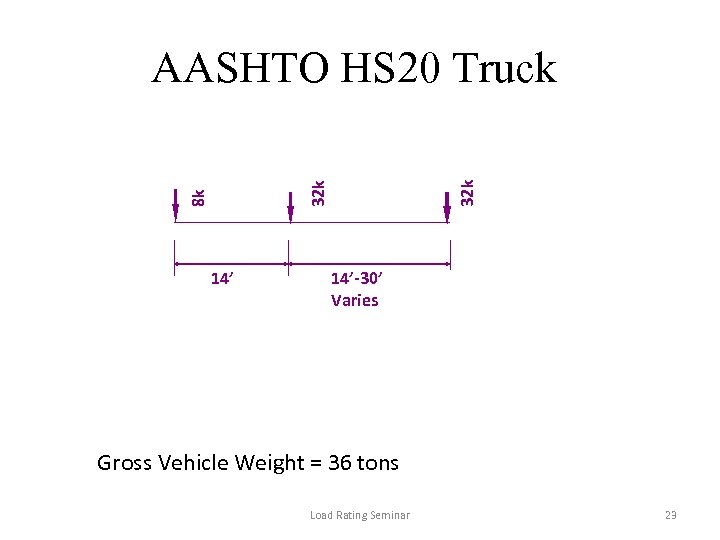 8 k 32 k AASHTO HS 20 Truck 14’-30’ Varies Gross Vehicle Weight =