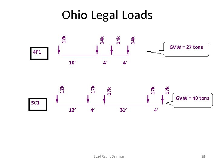 14 k GVW = 27 tons 4 F 1 17 k 12 k 4’