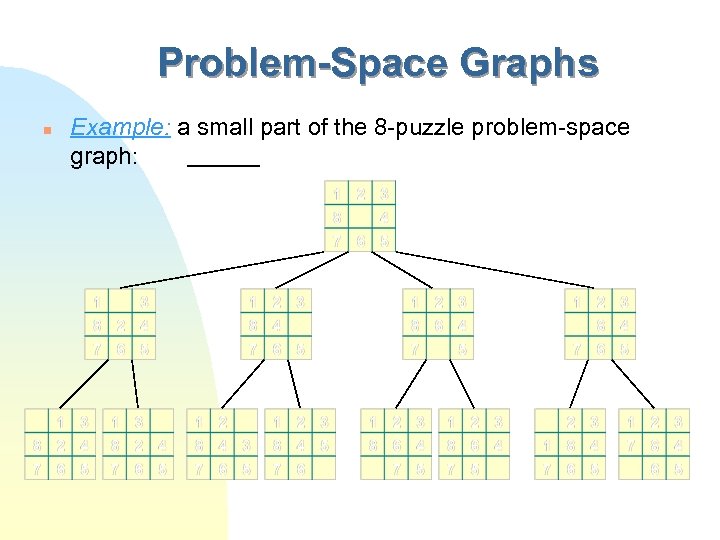 Problem-Space Graphs n Example: a small part of the 8 -puzzle problem-space graph: 