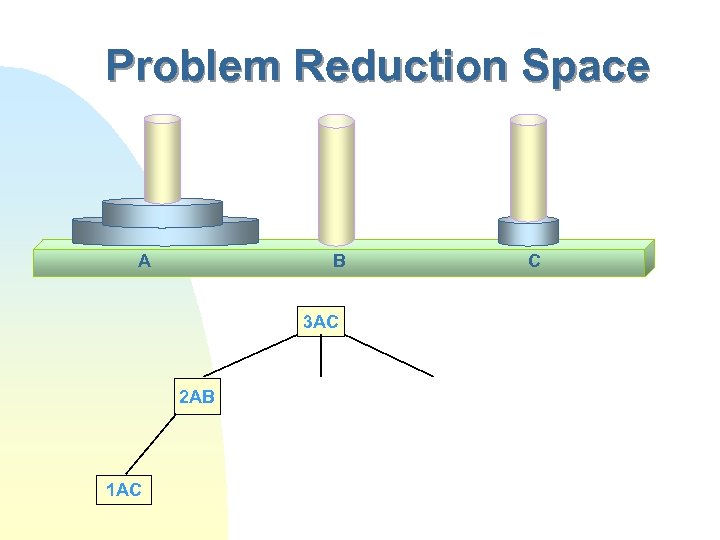Problem Reduction Space A B 3 AC 2 AB 1 AC C 