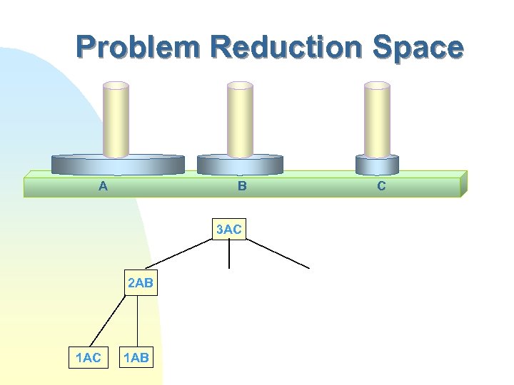 Problem Reduction Space A B 3 AC 2 AB 1 AC 1 AB C