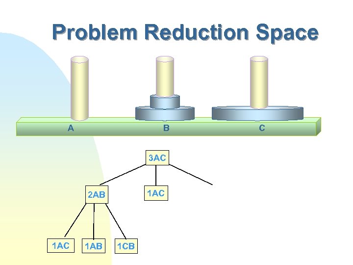 Problem Reduction Space A B 3 AC 1 AC 2 AB 1 AC 1