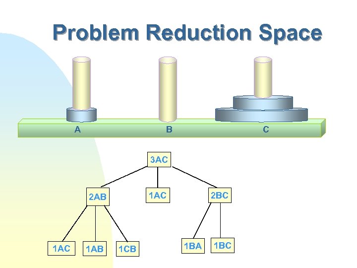 Problem Reduction Space A B C 3 AC 1 AC 2 AB 1 AC