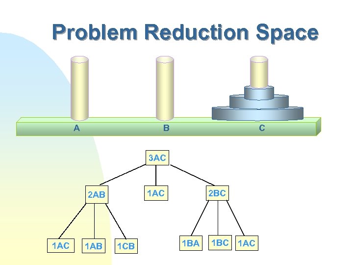 Problem Reduction Space A B C 3 AC 1 AC 2 AB 1 AC