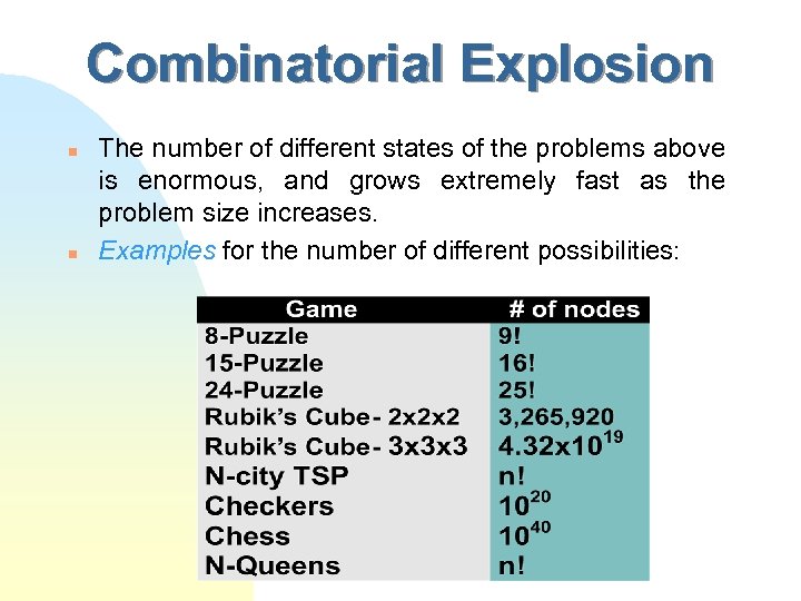 Combinatorial Explosion n n The number of different states of the problems above is