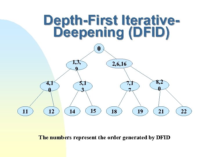 Depth-First Iterative. Deepening (DFID) 0 1, 3, 9 4, 1 0 11 12 2,