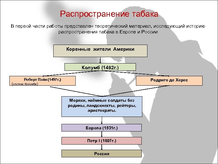 Распространение табака В первой части работы представлен теоретический материал, исследующий историю распространения табака в