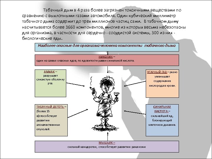 Табачный дым в 4 раза более загрязнен токсичными веществами по сравнению с выхлопными газами