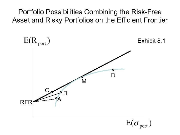 Portfolio Possibilities Combining the Risk-Free Asset and Risky Portfolios on the Efficient Frontier Exhibit