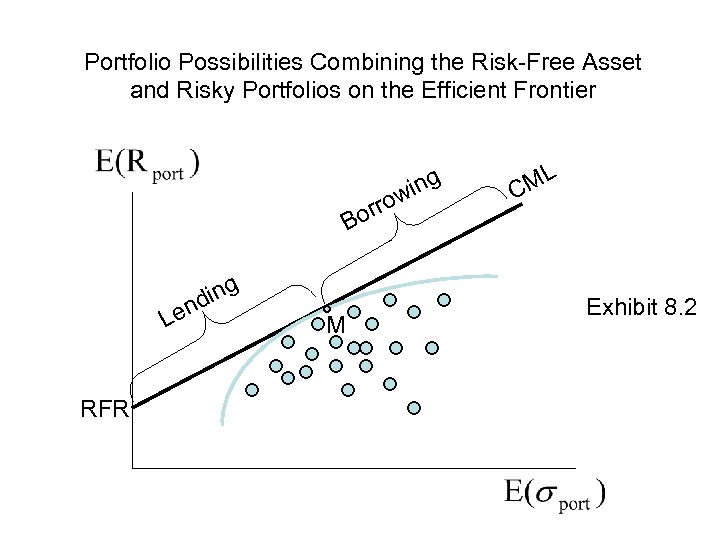 Portfolio Possibilities Combining the Risk-Free Asset and Risky Portfolios on the Efficient Frontier orr