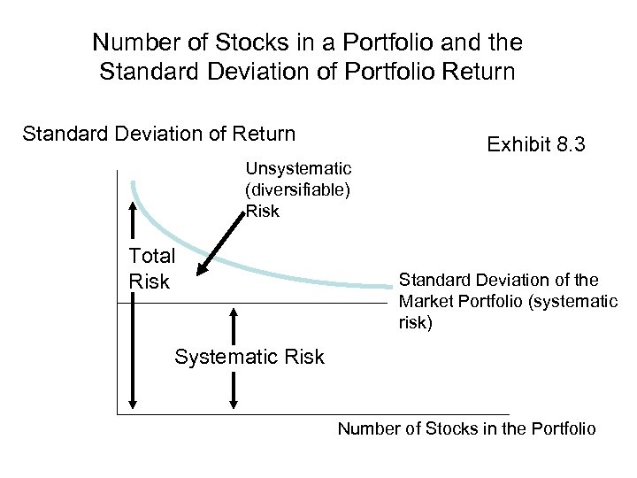 Number of Stocks in a Portfolio and the Standard Deviation of Portfolio Return Standard