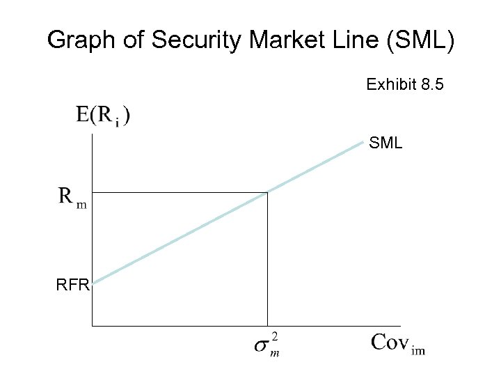 Graph of Security Market Line (SML) Exhibit 8. 5 SML RFR 