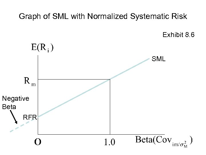 Graph of SML with Normalized Systematic Risk Exhibit 8. 6 SML Negative Beta RFR