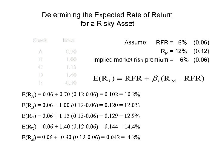 Determining the Expected Rate of Return for a Risky Asset Assume: RFR = 6%