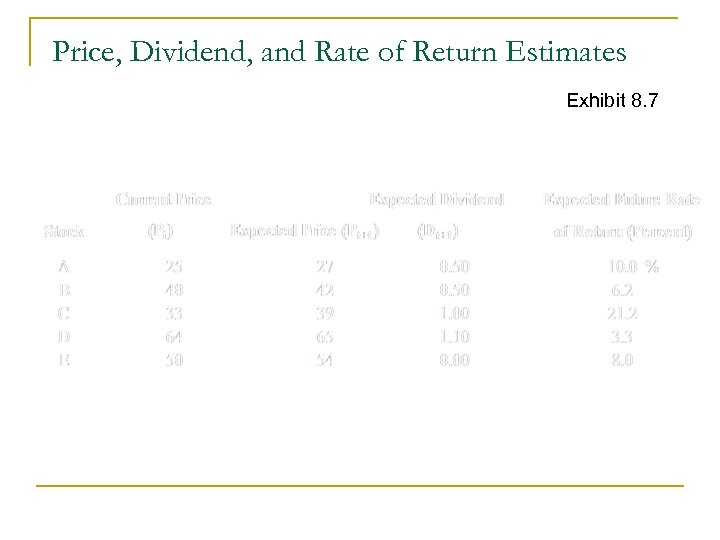 Price, Dividend, and Rate of Return Estimates Exhibit 8. 7 