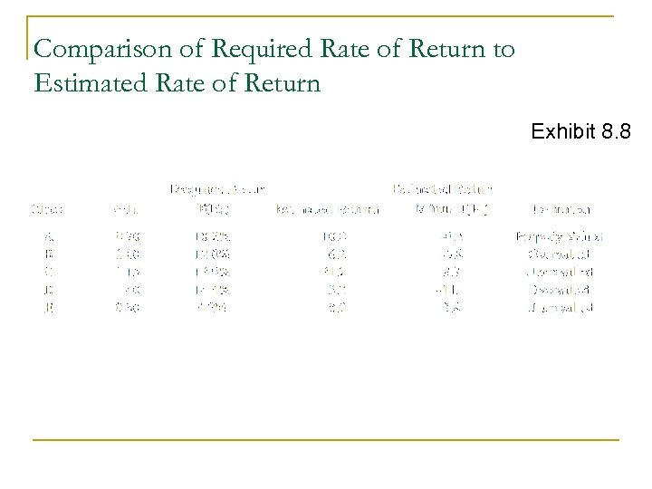 Comparison of Required Rate of Return to Estimated Rate of Return Exhibit 8. 8