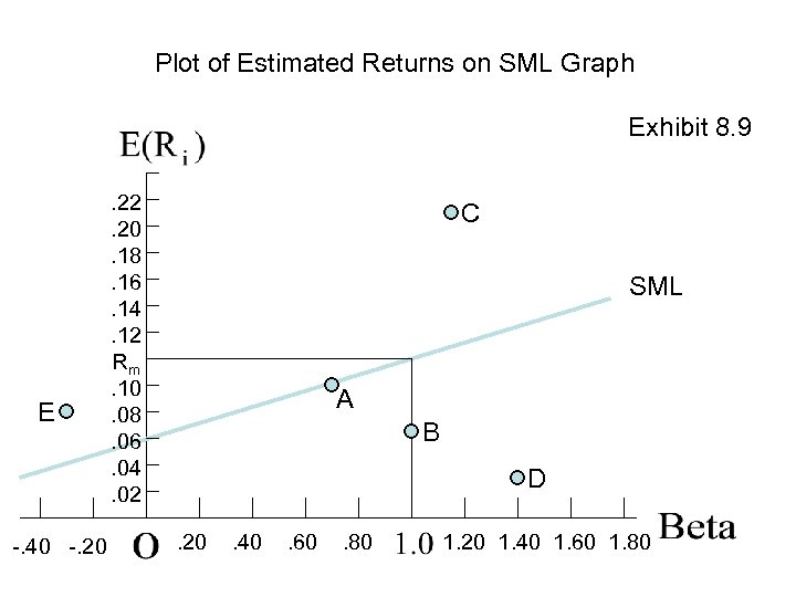 Plot of Estimated Returns on SML Graph Exhibit 8. 9 E -. 40 -.