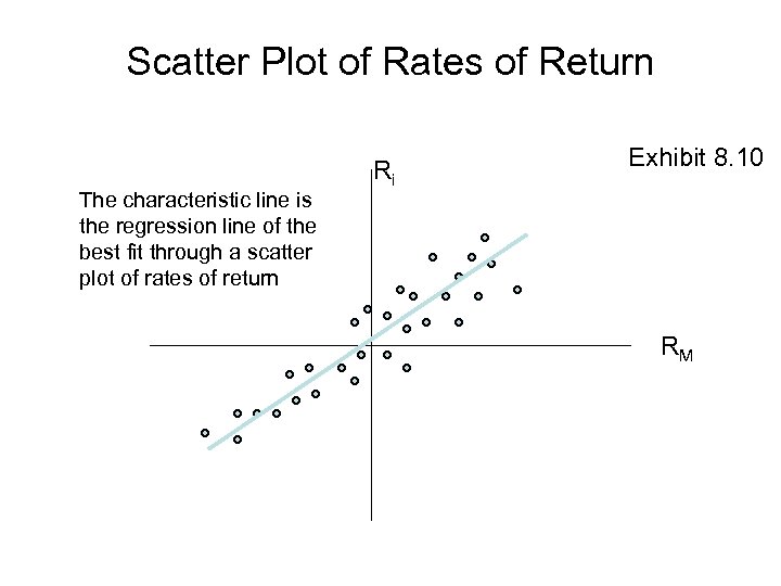 Scatter Plot of Rates of Return The characteristic line is the regression line of