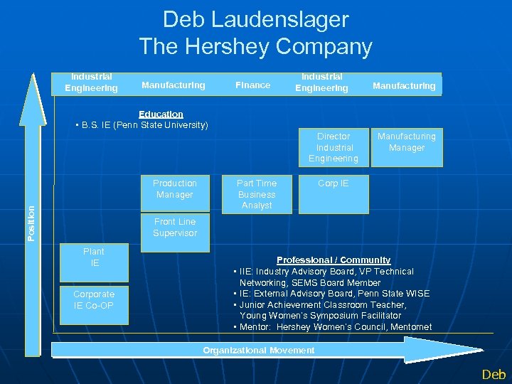 Deb Laudenslager The Hershey Company Industrial Engineering Manufacturing Finance Industrial Engineering Manufacturing Education •
