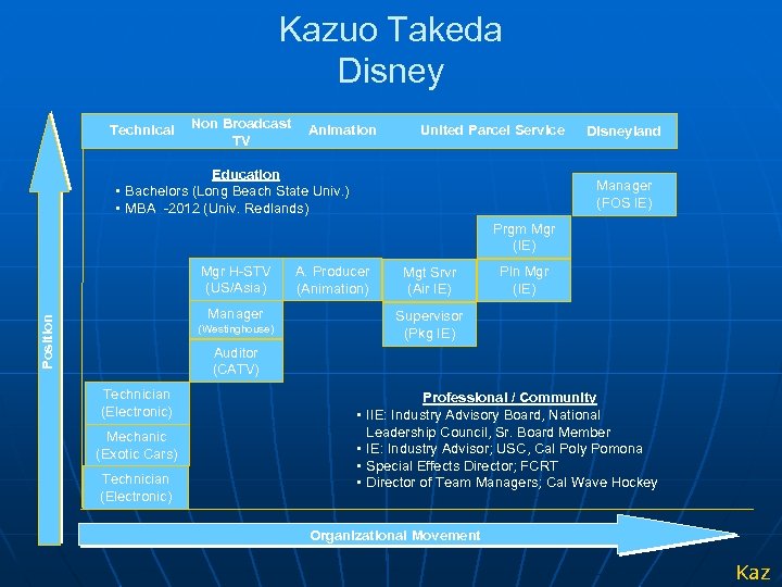 Kazuo Takeda Disney Technical Non Broadcast TV Animation United Parcel Service Education • Bachelors