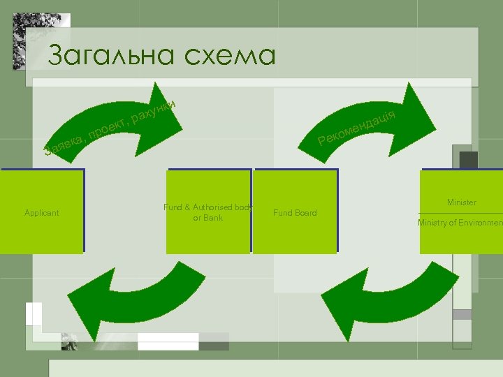 Загальна схема р кт, ое и к хун а ія м еко Р р