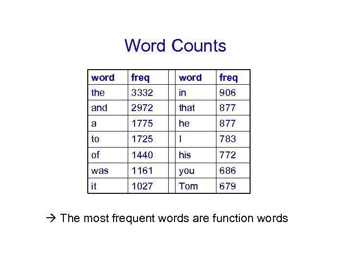 Word Counts word freq the 3332 in 906 and 2972 that 877 a 1775