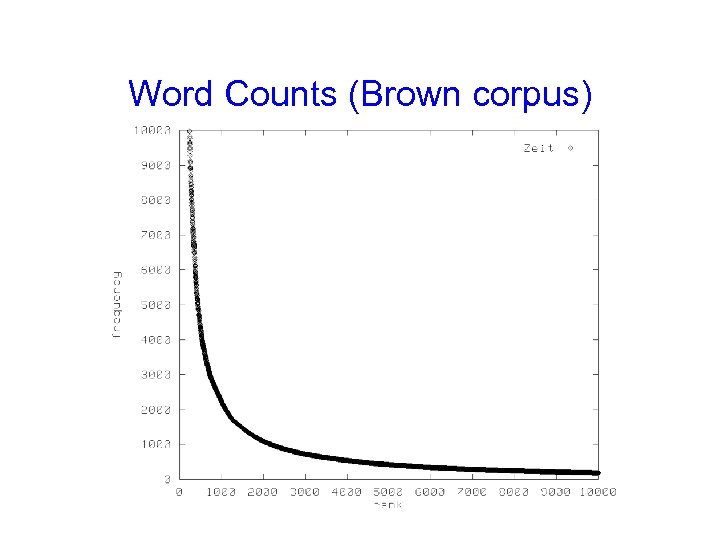 Word Counts (Brown corpus) 