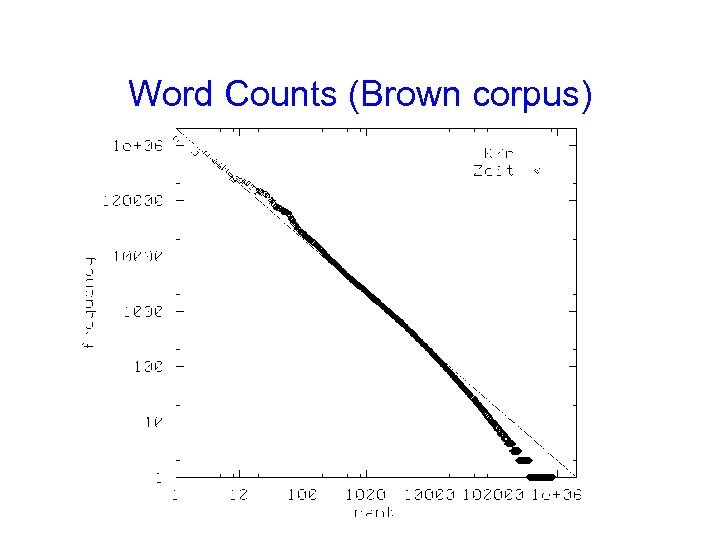 Word Counts (Brown corpus) 