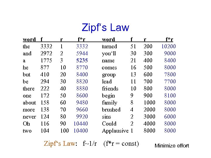 Zipf‘s Law word the and a he but be there one about more never