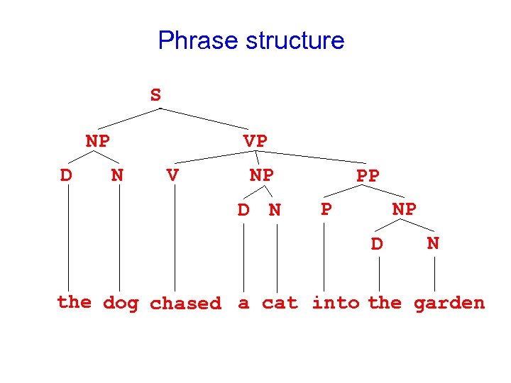 Phrase structure S NP D VP N V NP D N PP P NP