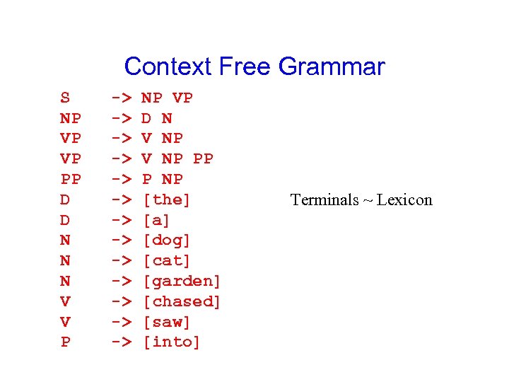 Context Free Grammar S NP VP VP PP D D N N N V