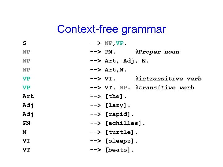 Context-free grammar S NP NP NP VP VP Art Adj PN N VI VT