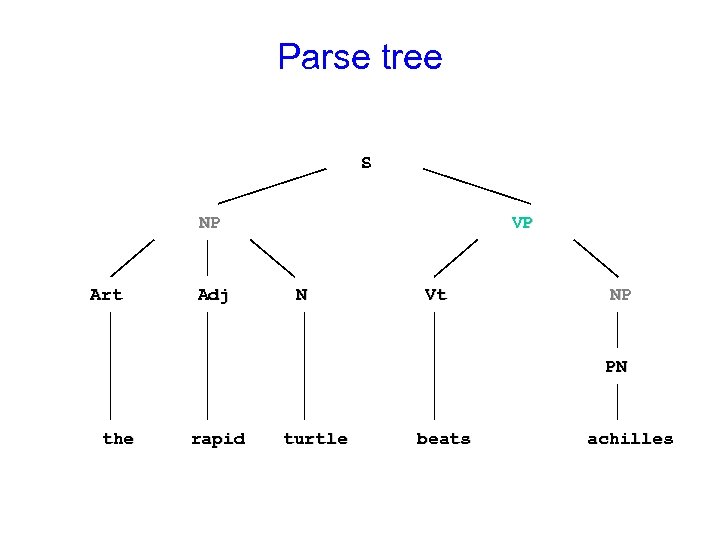 Parse tree S NP Art Adj VP N Vt NP PN the rapid turtle