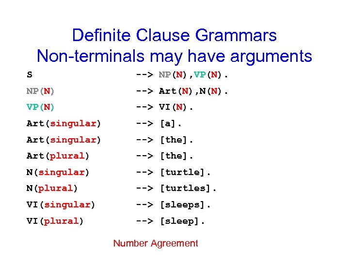 Definite Clause Grammars Non-terminals may have arguments S --> NP(N), VP(N). NP(N) --> Art(N),