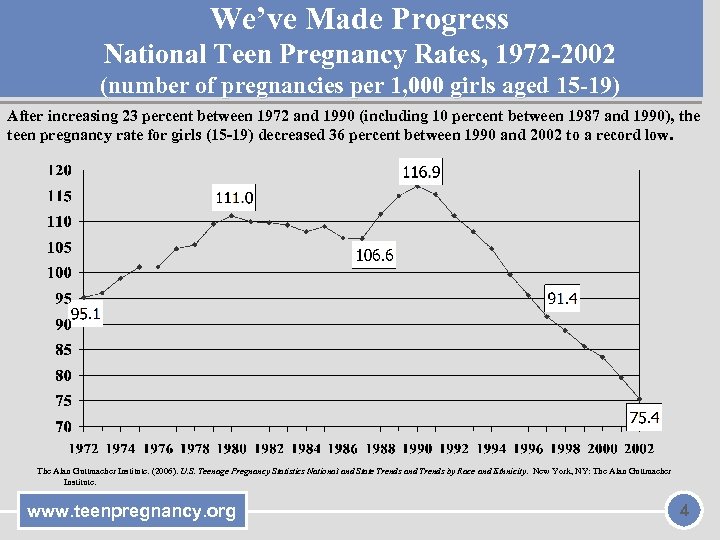 We’ve Made Progress National Teen Pregnancy Rates, 1972 -2002 (number of pregnancies per 1,