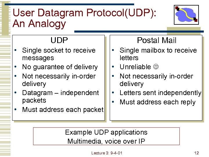 User Datagram Protocol(UDP): An Analogy UDP Postal Mail • Single socket to receive messages
