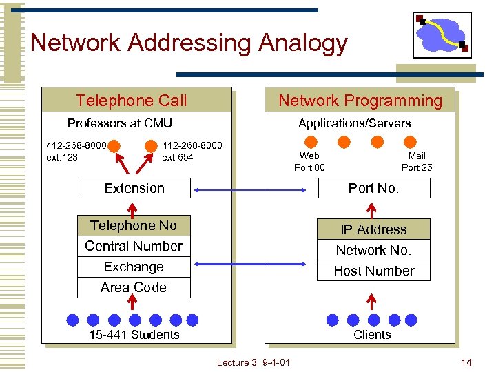 Network Addressing Analogy Telephone Call Network Programming Professors at CMU 412 -268 -8000 ext.