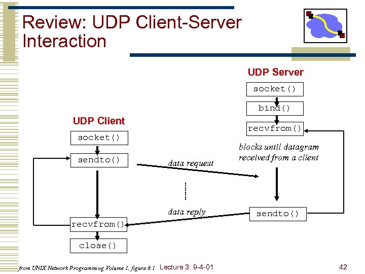 Review: UDP Client-Server Interaction UDP Server socket() bind() UDP Client recvfrom() socket() sendto() data