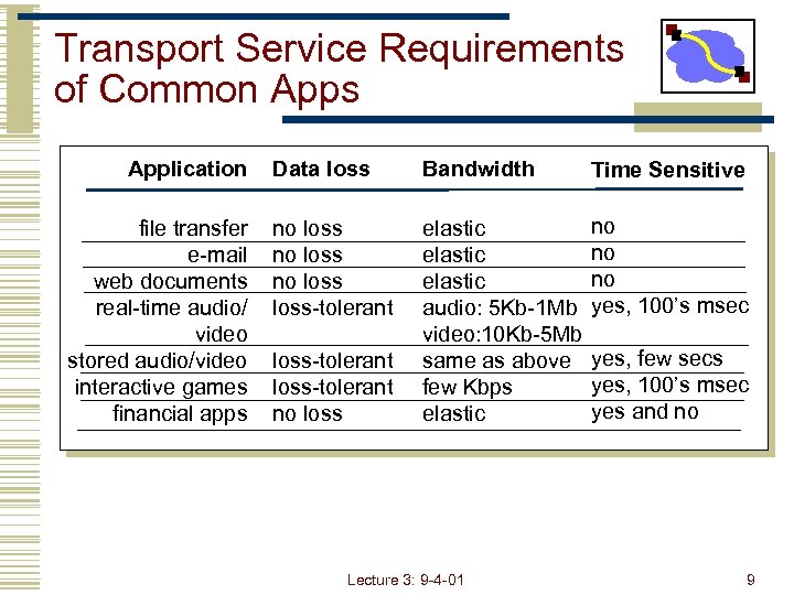 Transport Service Requirements of Common Apps Application file transfer e-mail web documents real-time audio/