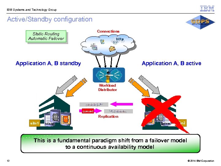  IBM Systems and Technology Group Active/Standby configuration Connections Static Routing Automatic Failover Application