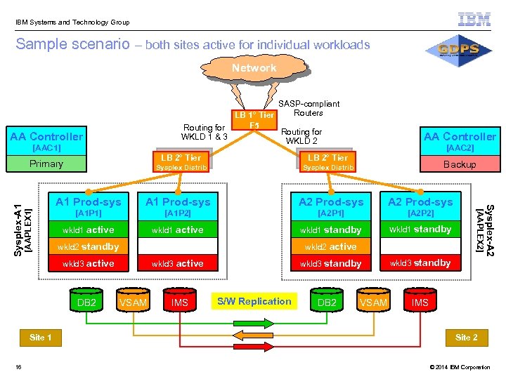  IBM Systems and Technology Group Sample scenario – both sites active for individual