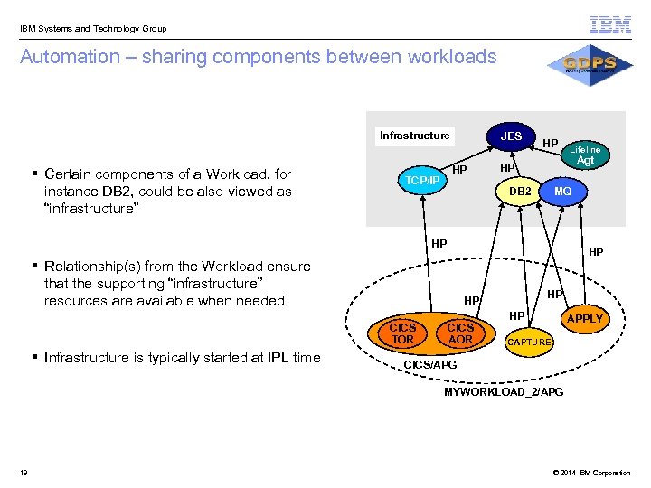  IBM Systems and Technology Group Automation – sharing components between workloads Infrastructure §