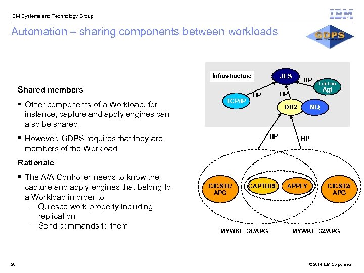  IBM Systems and Technology Group Automation – sharing components between workloads Infrastructure Shared