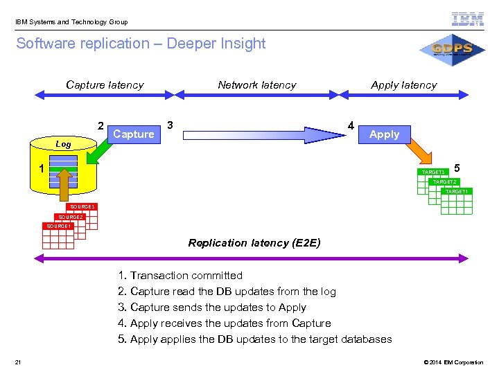  IBM Systems and Technology Group Software replication – Deeper Insight Capture latency 2