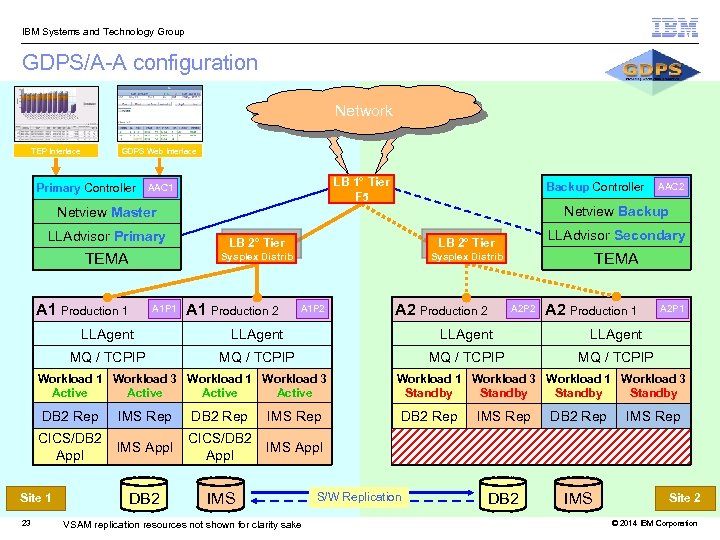  IBM Systems and Technology Group GDPS/A-A configuration Network TEP Interface GDPS Web Interface