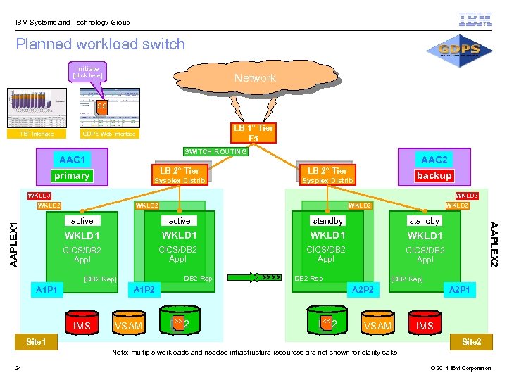  IBM Systems and Technology Group Planned workload switch Initiate Network [click here] SS