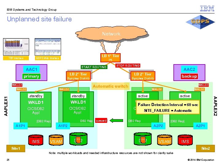  IBM Systems and Technology Group Unplanned site failure Network TEP Interface LB 1°