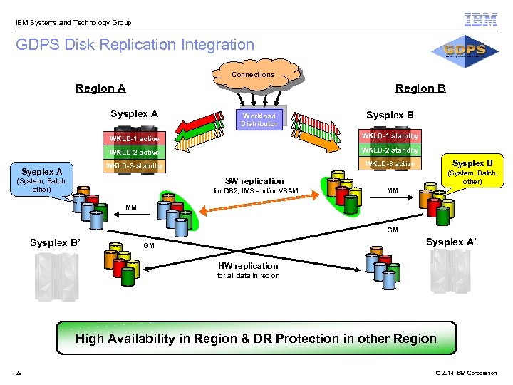  IBM Systems and Technology Group GDPS Disk Replication Integration Connections Region A Region