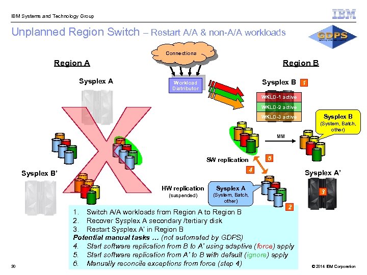  IBM Systems and Technology Group Unplanned Region Switch – Restart A/A & non-A/A